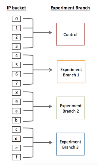Illustration for article titled How our A/B Testing Infrastructure Works at Kinja